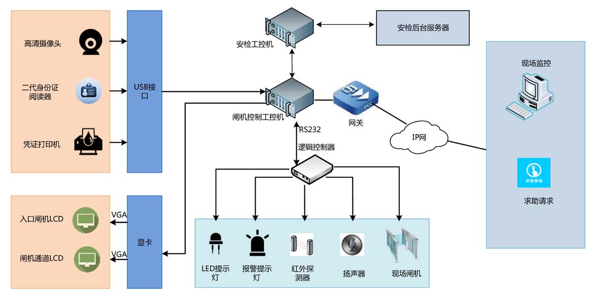 康保智慧机场自助验证系统解决方案