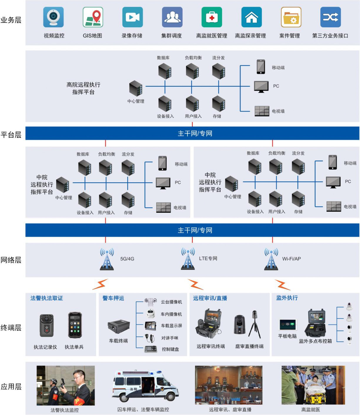 “阳光司法”无线图传监管解决方案