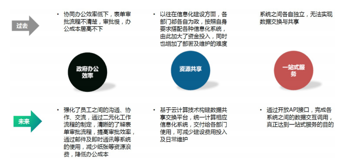 itc 智慧政务解决方案