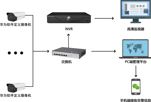 华为：高空抛物智能追溯解决方案