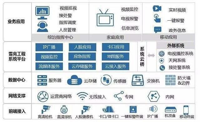 “云-端协同”互联网模式，打造雪亮工程监管方案