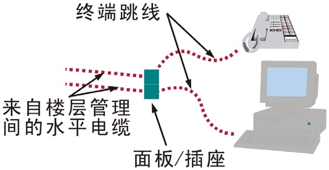 天诚通信智能建筑综合布线解决方案