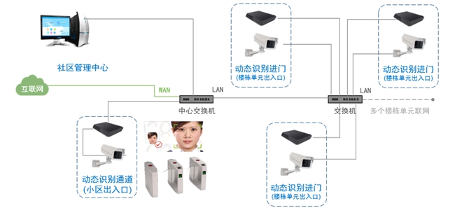 狄耐克动态人脸识别全系列解决方案