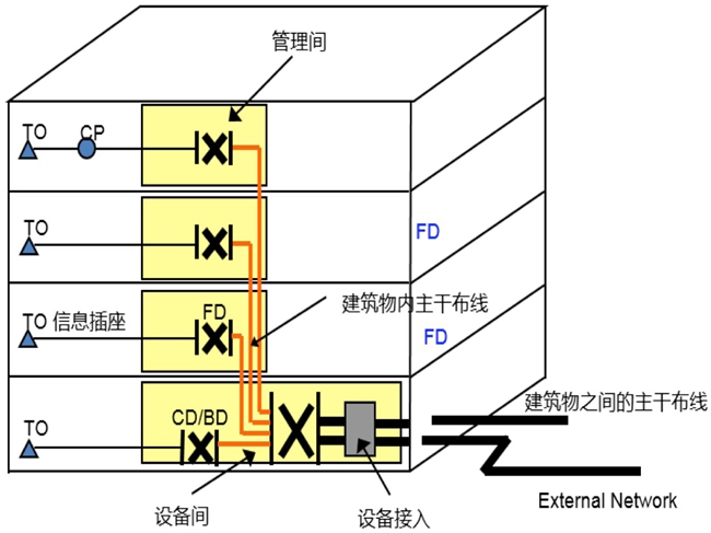 智能化多媒体综合楼宇综合布线系统解决方案