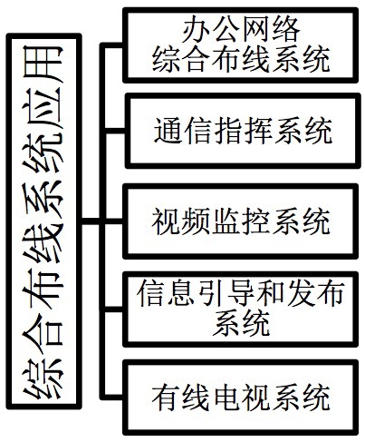 智能化多媒体综合楼宇综合布线系统解决方案