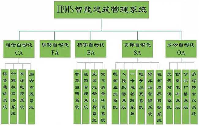 智能建筑解决方案