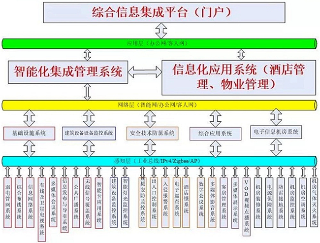 智能建筑解决方案