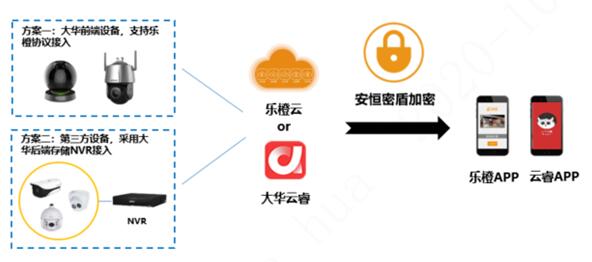 数据加密，可信管控|大华SMB智慧物联网安全管理解决方案