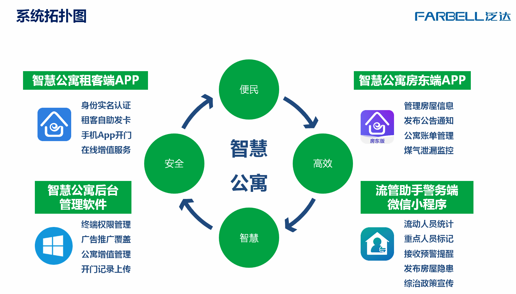 专访泛达：智慧社区多维度响应解决方案