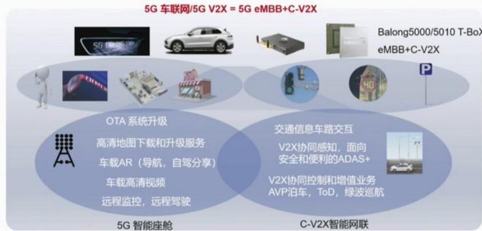 华为5G+C-V2X车联网解决方案