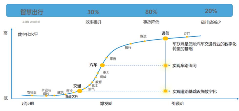 华为5G+C-V2X车联网解决方案