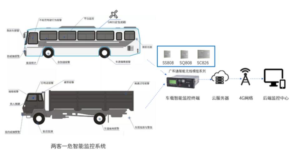 “两客一危”车载智能监控解决方案