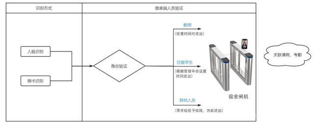 一德壹教人脸识别闸机系统 校园场景应用解决方案