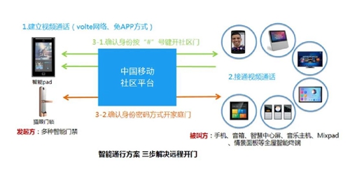 中国移动智慧家庭运营中心防疫产品及解决方案