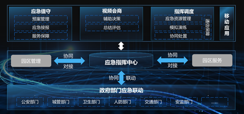 海尔智慧社区、园区解决方案