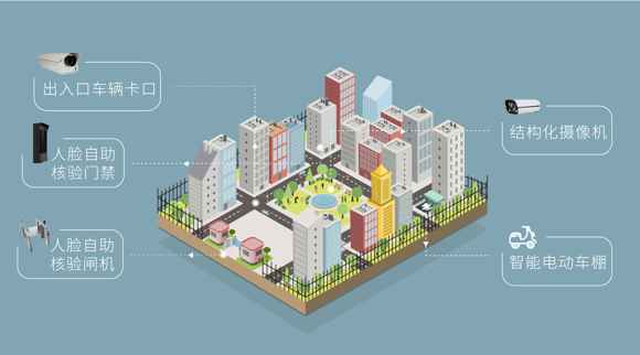 科达智慧社区解决方案 实现对车、人、事全面精准管理
