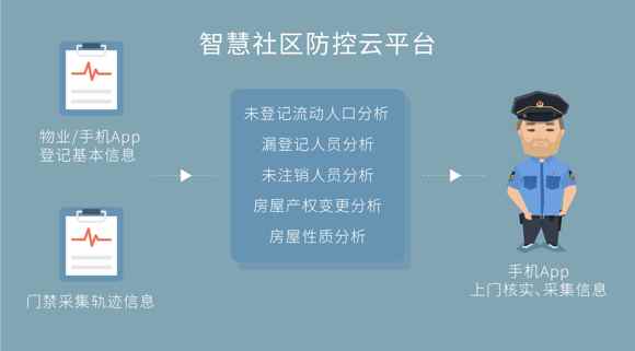 科达智慧社区解决方案 实现对车、人、事全面精准管理