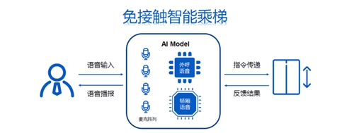 声智AI语音电梯整体解决方案解析