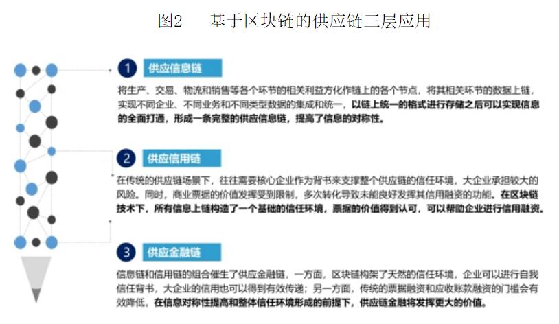 火币中国“区块链+供应链金融”解决方案