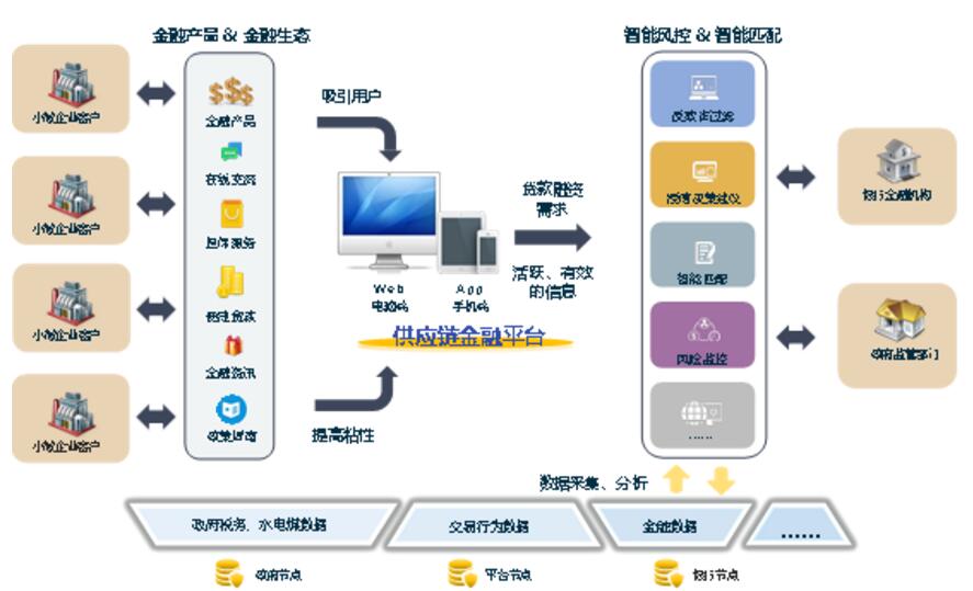 火币中国“区块链+供应链金融”解决方案