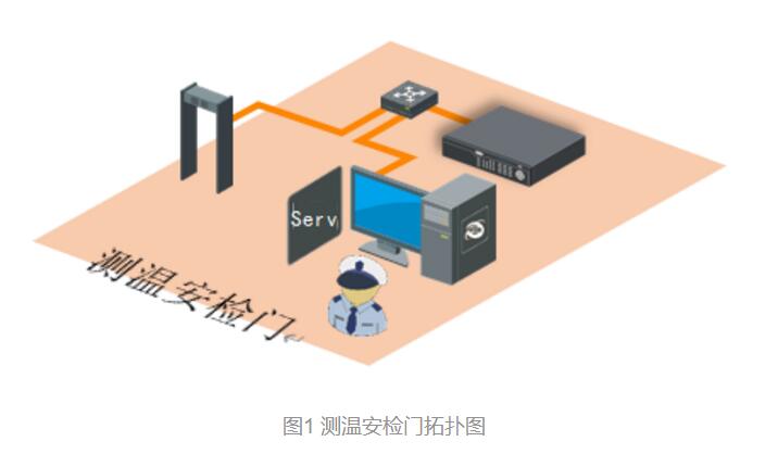 热成像人体测温安检门系统解决方案