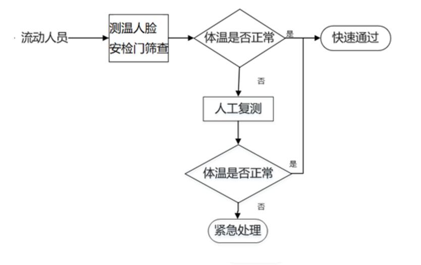 热成像人体测温安检门系统解决方案