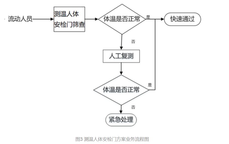 热成像人体测温安检门系统解决方案