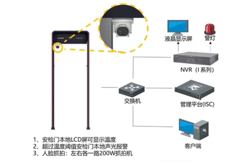 热成像人体测温安检门系统解决方案