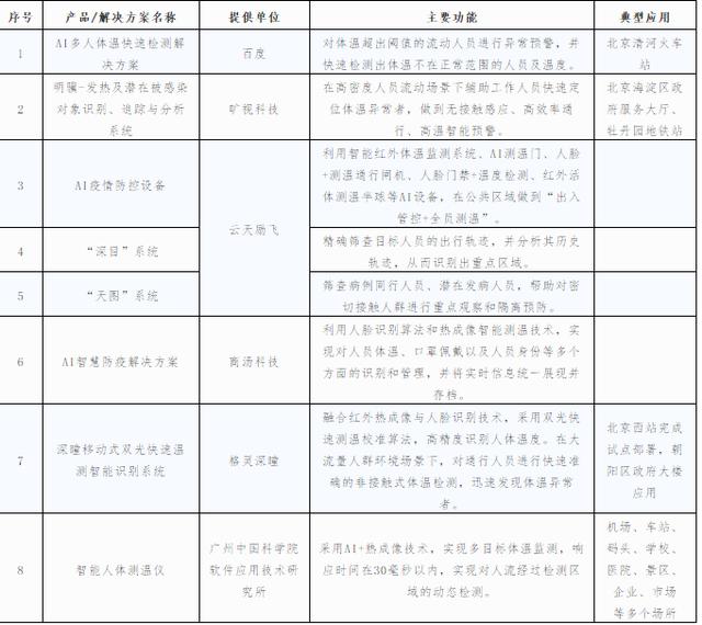 全国34款AI“战疫”方案：智能医疗及识别占比过半