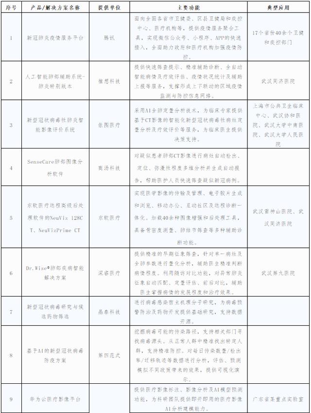 全国34款AI“战疫”方案：智能医疗及识别占比过半