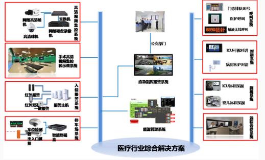 医疗行业解决方案