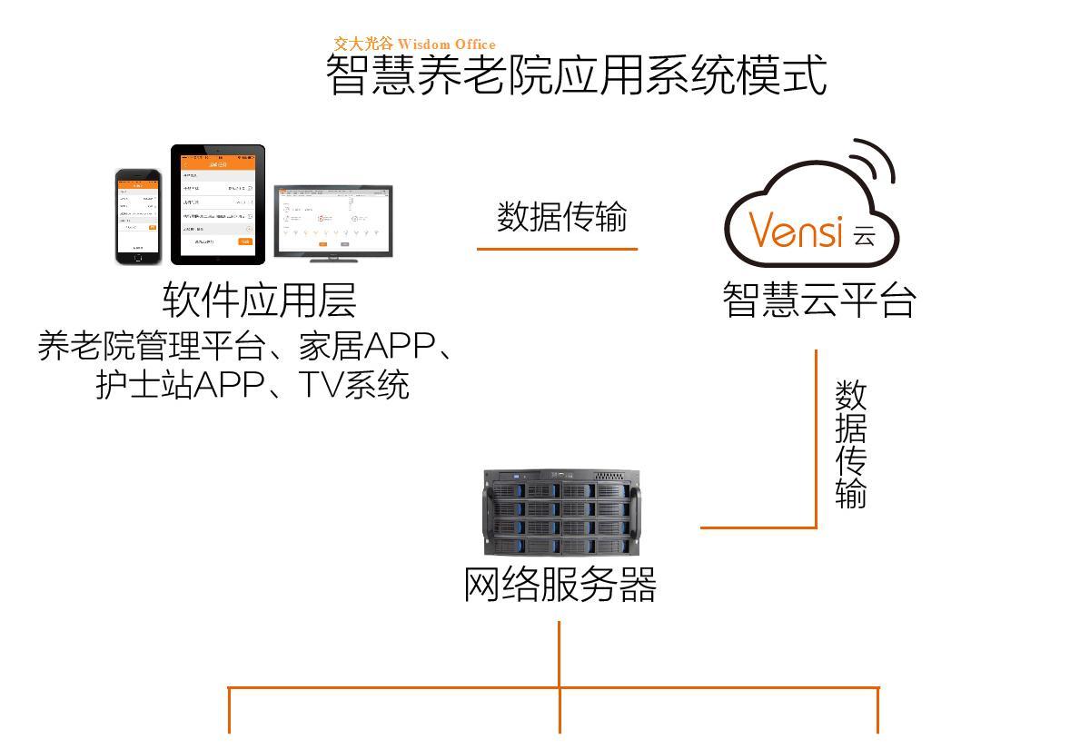 智慧养老安防解决方案