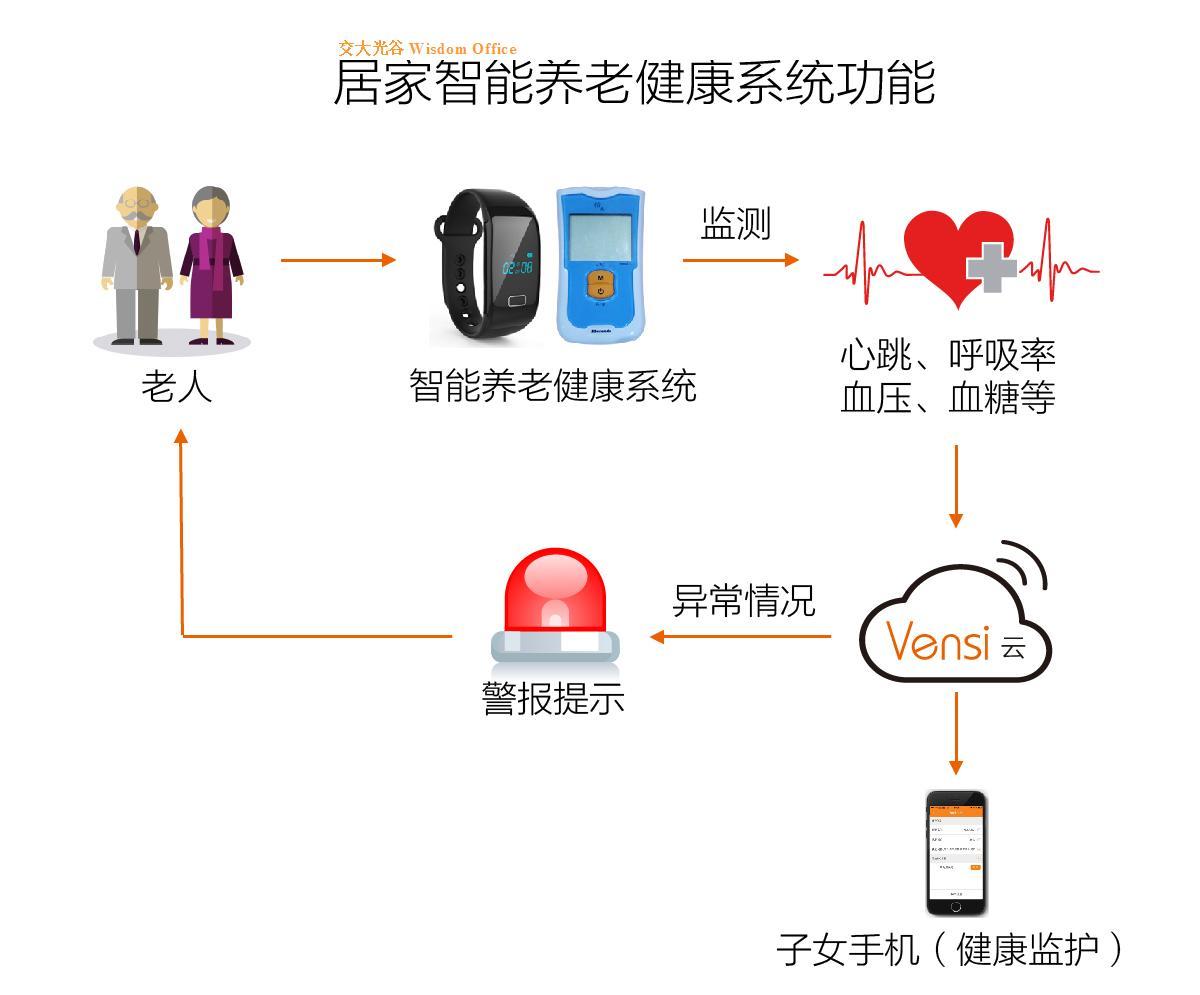 智慧养老安防解决方案