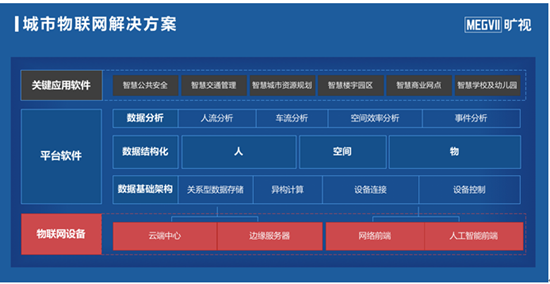 旷视城市物联网解决方案构建顶层设计