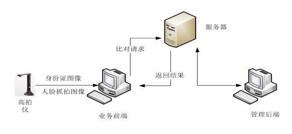 汉王人脸识别身份验证及信息自动录入解决方案