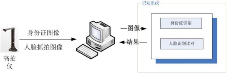 汉王人脸识别身份验证及信息自动录入解决方案