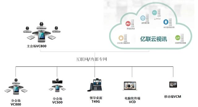 亿联云视频会议系统解决方案