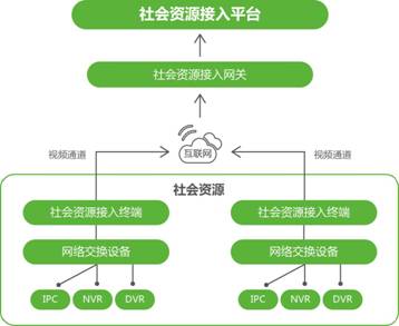 安防社会资源接入解决方案