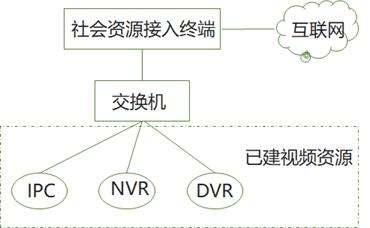 安防社会资源接入解决方案