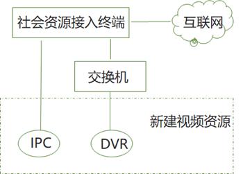 安防社会资源接入解决方案