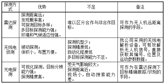 无人机防控系统解决方案