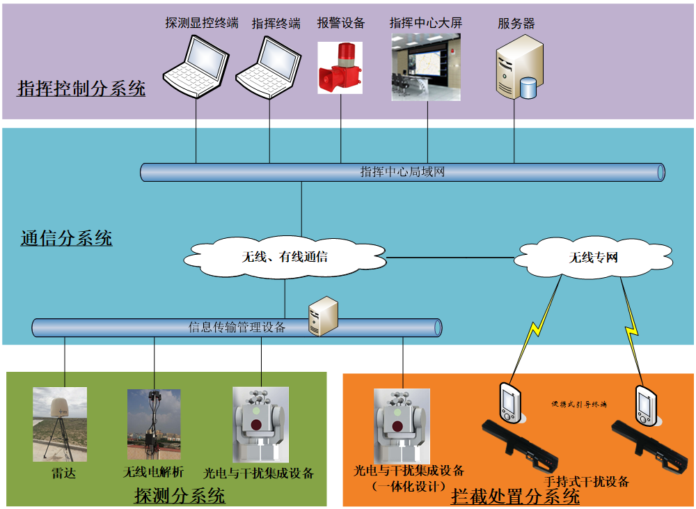 无人机防控系统解决方案