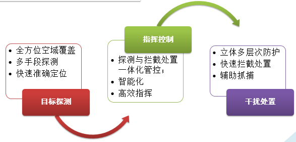 无人机防控系统解决方案