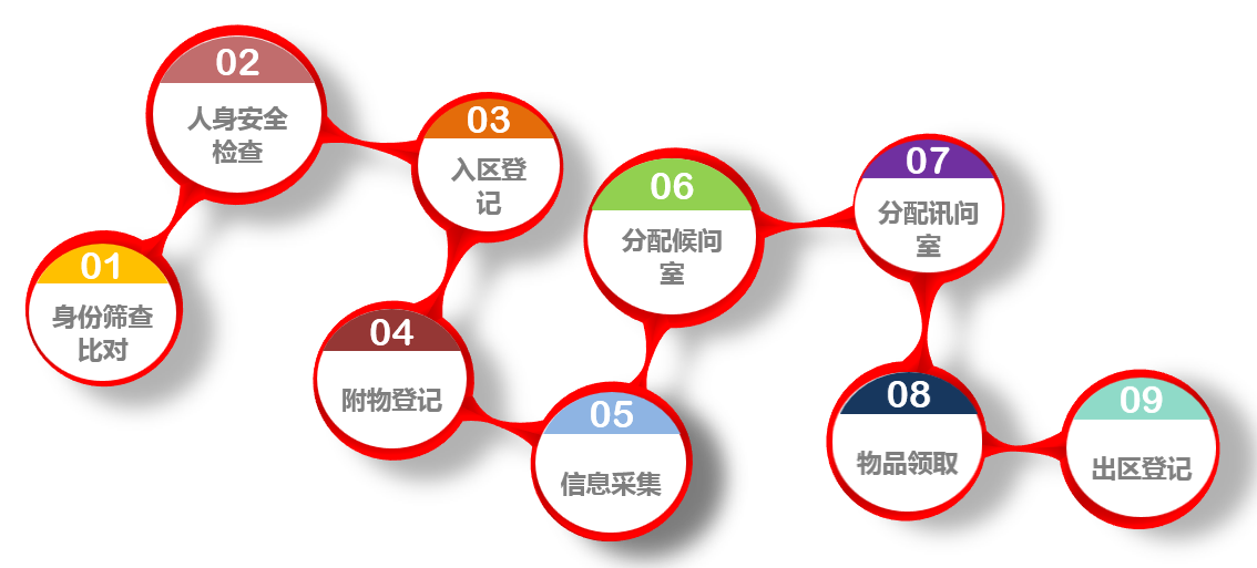 公安办案区执法规范化解决方案