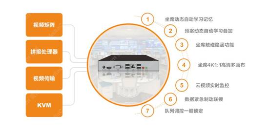 一键解锁指挥中心矩阵、大屏拼接、视频传输、KVM坐席解决方案