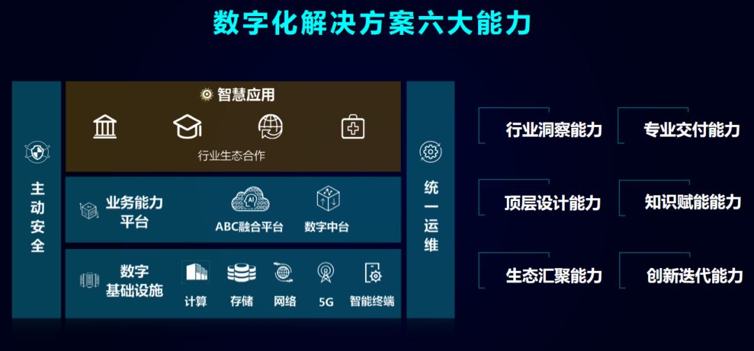 新华三数字化解决方案，以六大能力践行数字大脑计划