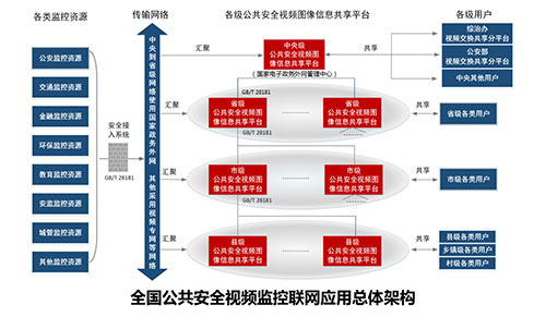 东方网力：雪亮工程解决方案