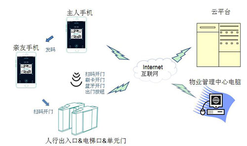 佳乐科技：人行出入口智能云门禁&云对讲 解决方案