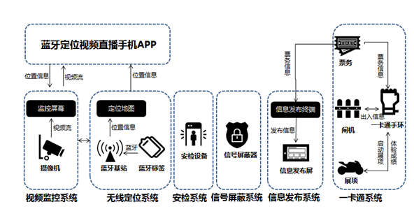 联通系统集成：少年儿童场馆智能化解决方案