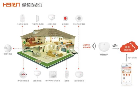 豪恩科技：智慧社区家庭安全防范项目建设整体解决方案